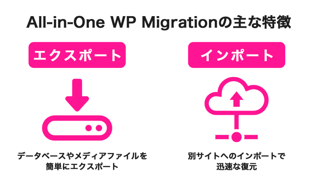 All-in-One WP Migrationの特徴図